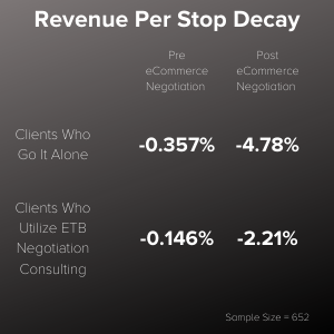 Rev Per Stop Decay